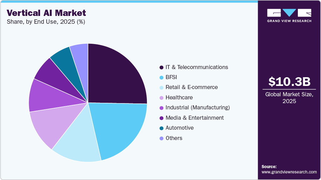 Vertical AI Market Share