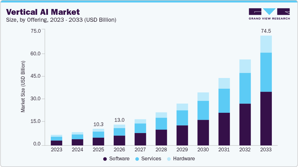 Vertical AI market size and growth forecast (2023-2033)