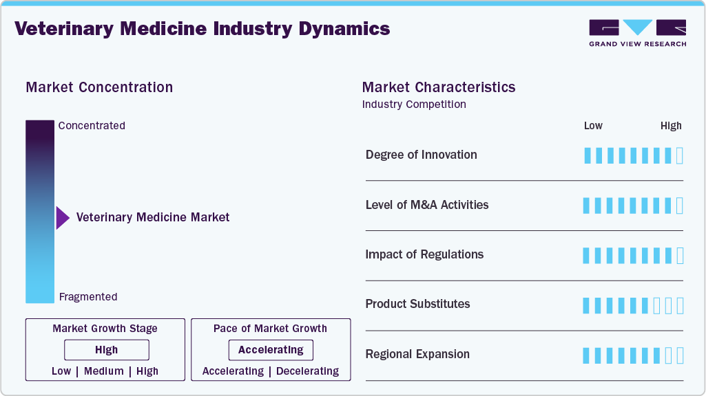 Veterinary Medicine Industry Dynamics