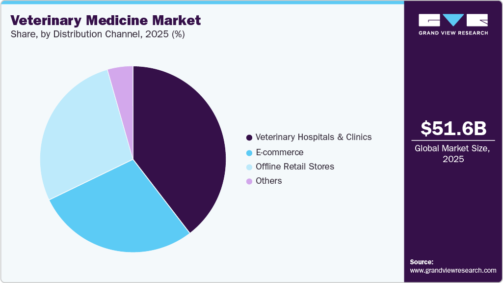 Veterinary Medicine Market Share