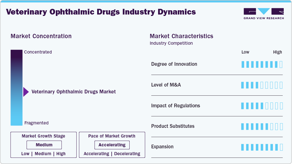 Veterinary Ophthalmic Drugs Industry Dynamics