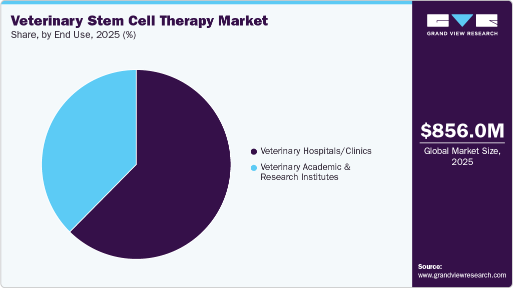 Veterinary Stem Cell Therapy Market Share