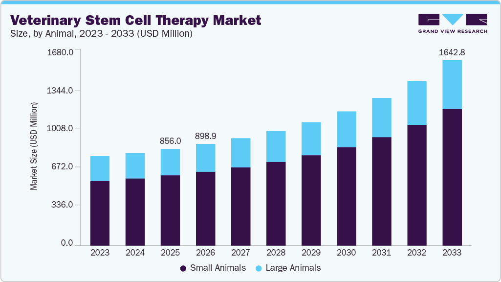 Veterinary stem cell therapy market size and growth forecast (2023-2033)