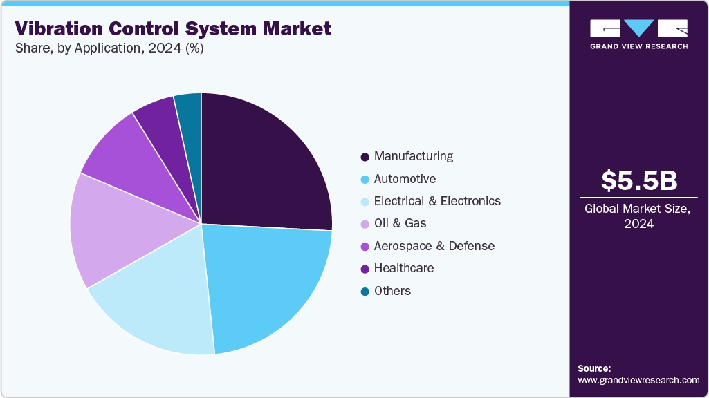 Vibration Control System Market Share