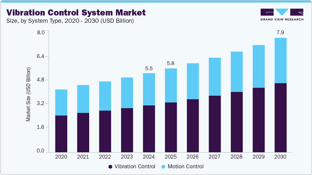 Vibration control system market size and growth forecast (2020-2030)