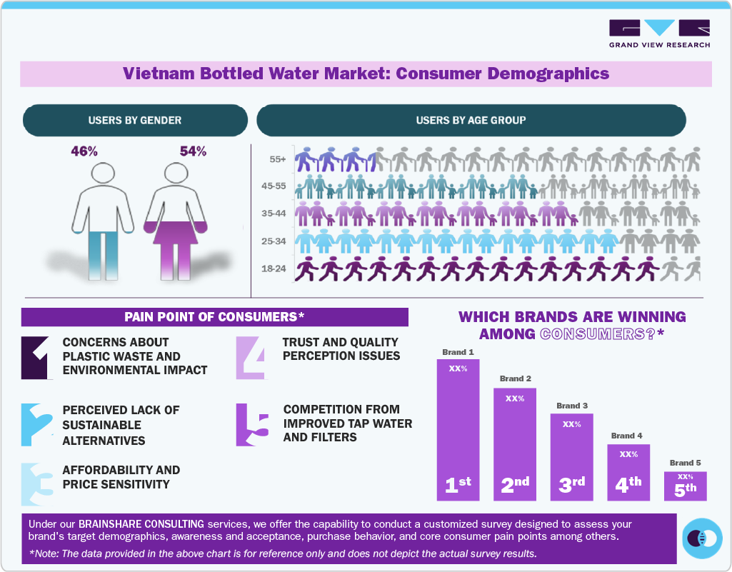 Vietnam Bottled Water Market Consumer Insights
