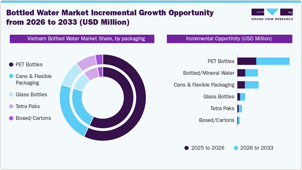 Vietnam Bottled Water market incremental growth opportunity from 2026 to 2033 (USD Million)