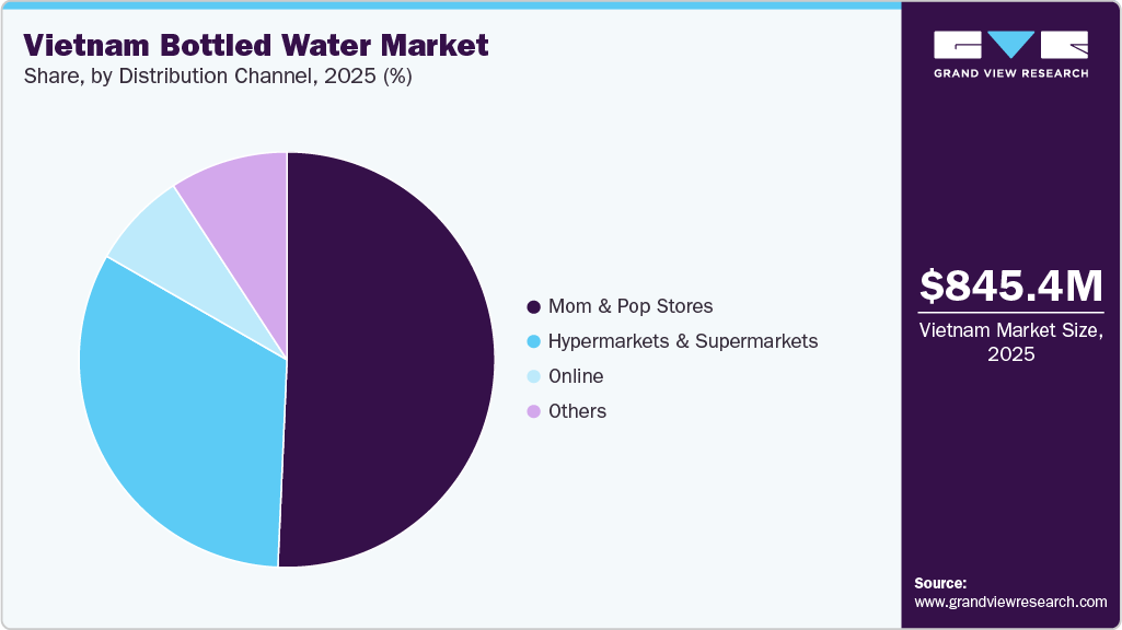 Vietnam Bottled Water Market Share