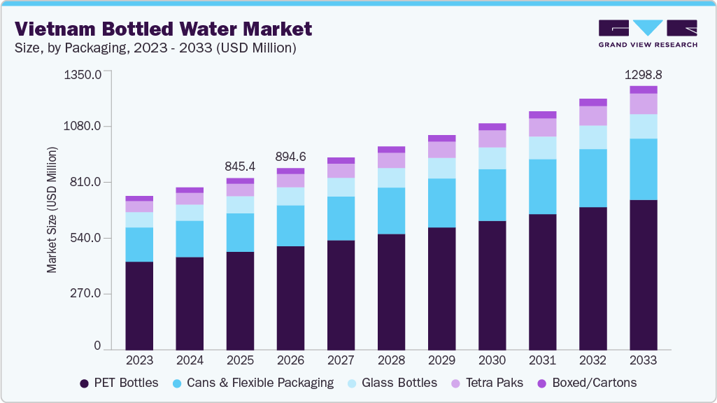Vietnam bottled bater market size and growth forecast (2023-2033)