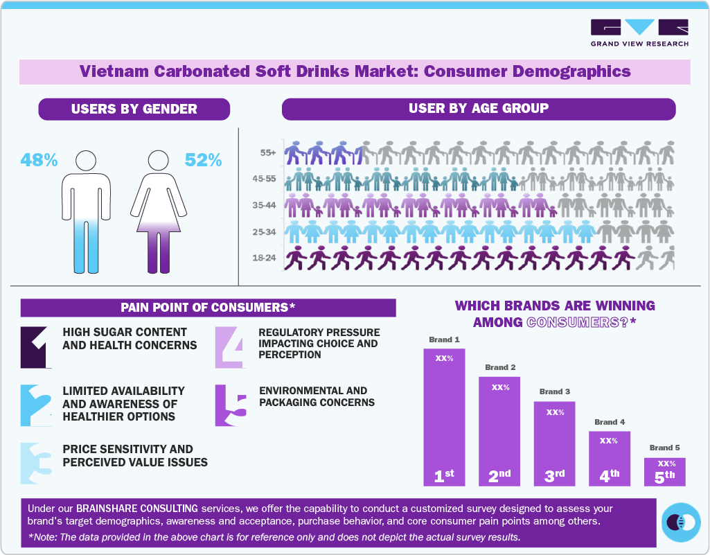 Vietnam Carbonated Soft Drinks Market: Consumer Demographics