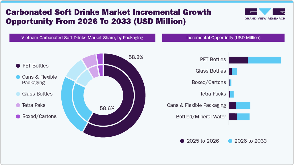 Vietnam Carbonated Soft Drinks Market Incremental Growth Opportunity from 2026 to 2033 (USD Million)