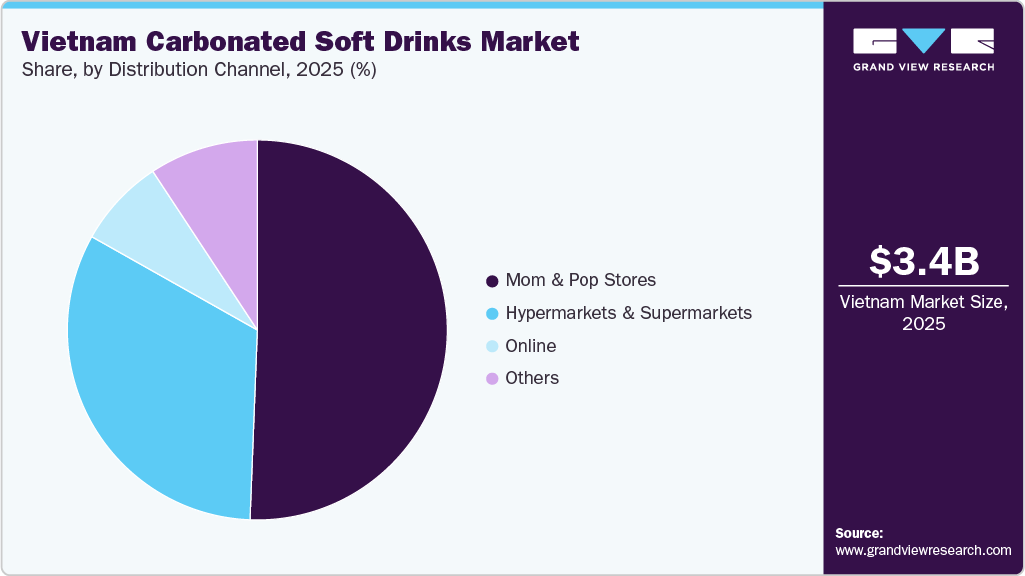Vietnam Carbonated Soft Drinks Market Share