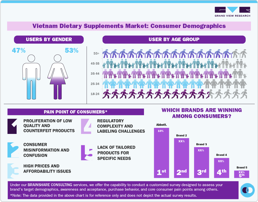 Vietnam Dietary Supplements Market: Consumer Demographics
