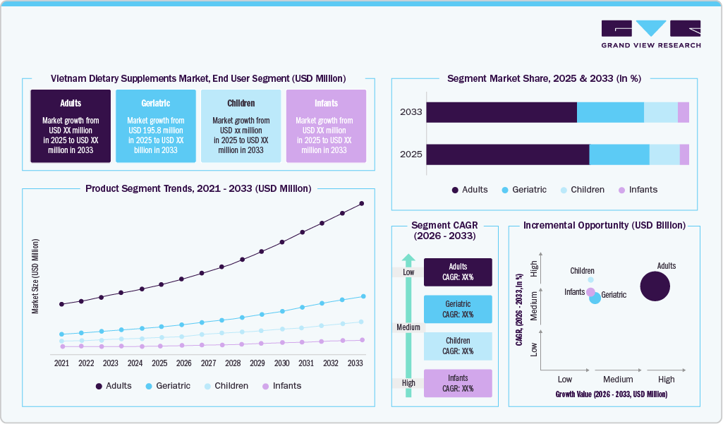 Vietnam Dietary Supplements Market, Product Segment (USD Billion)