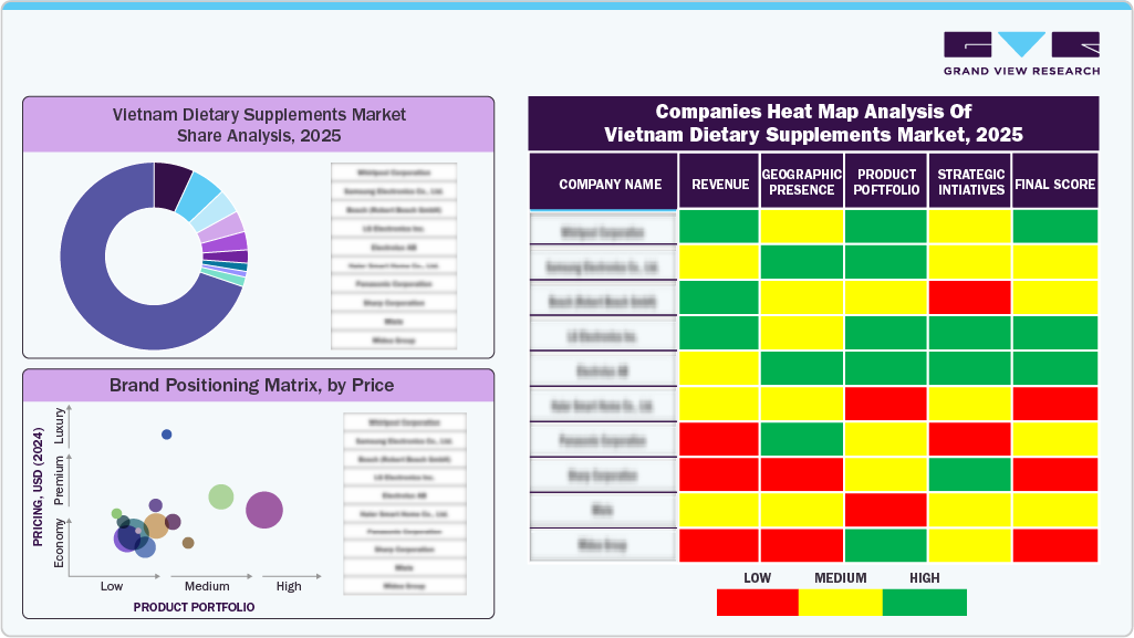 Vietnam Dietary Supplements Market Share Analysis, 2025