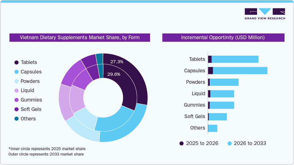 Vietnam Dietary Supplements Market Share, by Form