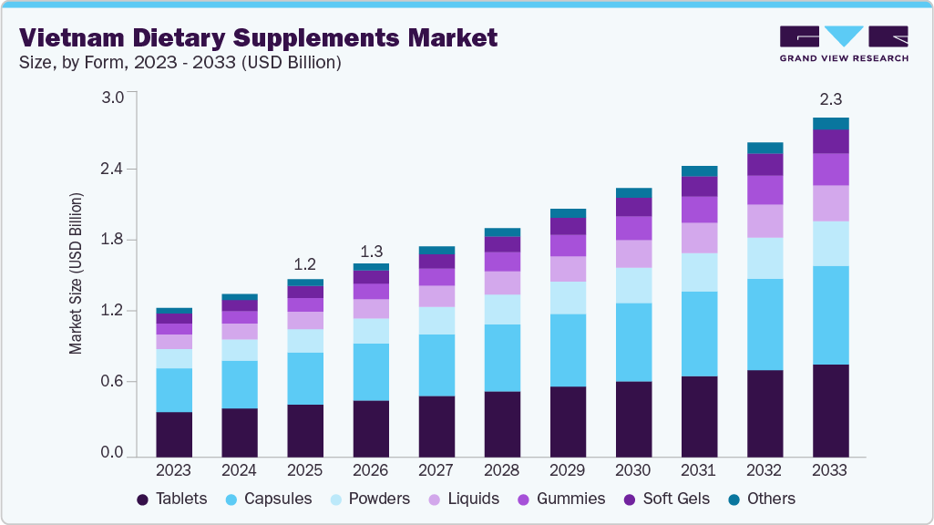Vietnam dietary supplements market size and growth forecast (2023-2033)