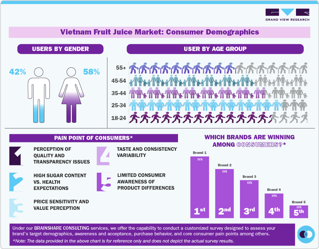 Vietnam Fruit Juice Market: Consumer Demographics