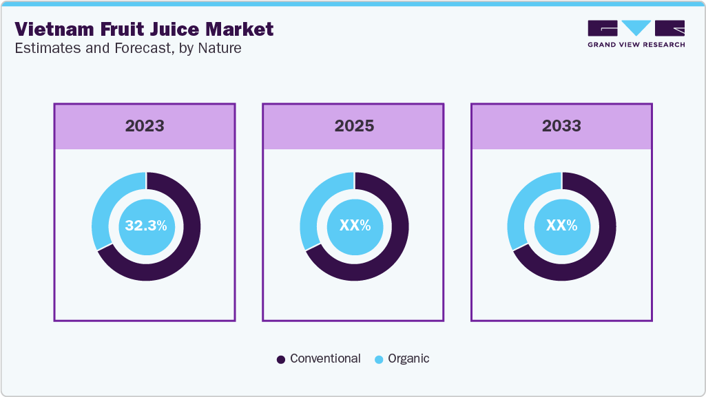 Vietnam Fruit Juice Market Estimate and Forecast, by Nature