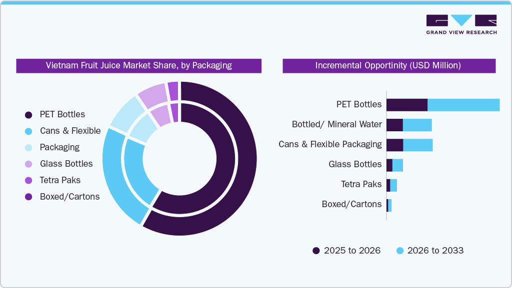Vietnam Fruit Juice Market Share, by Packaging
