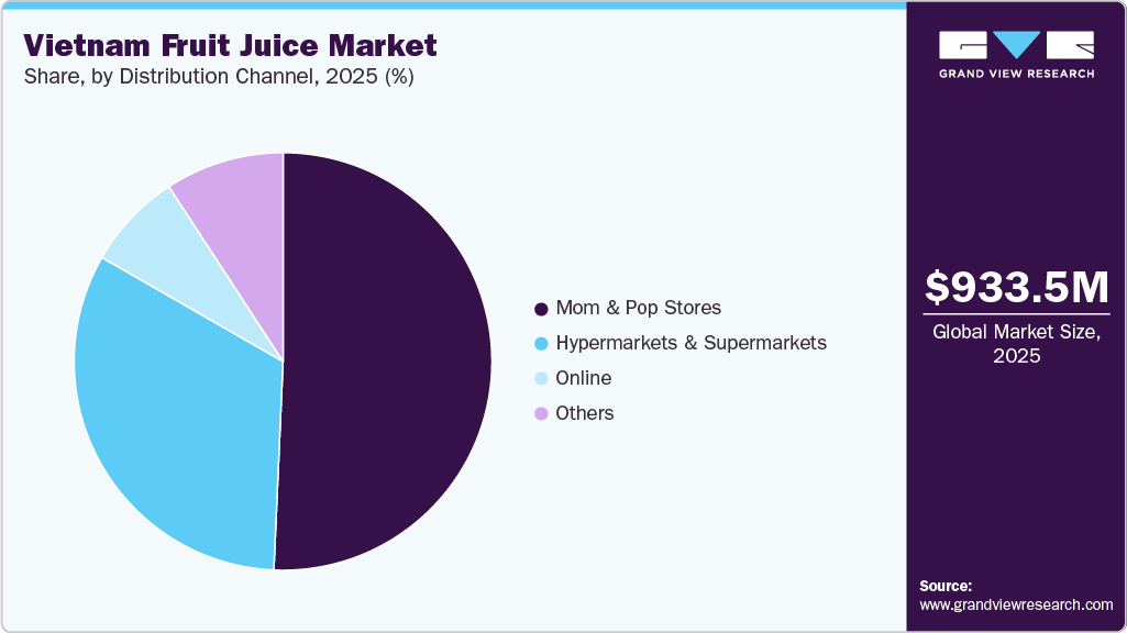 Vietnam Fruit Juice Market Share