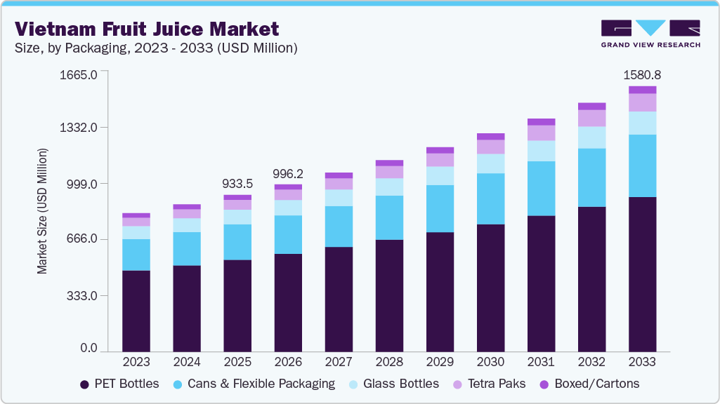 Vietnam fruit juice market size and growth forecast (2023-2033)