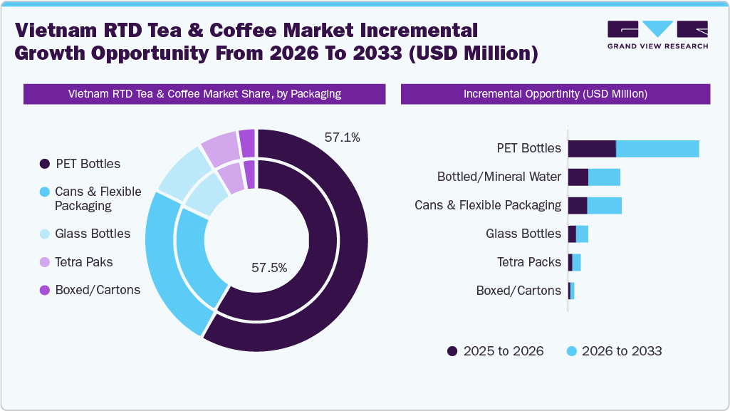 Vietnam RTD Tea And Coffee Market Incremental Growth By Product, 2026 - 2033 (USD Million)