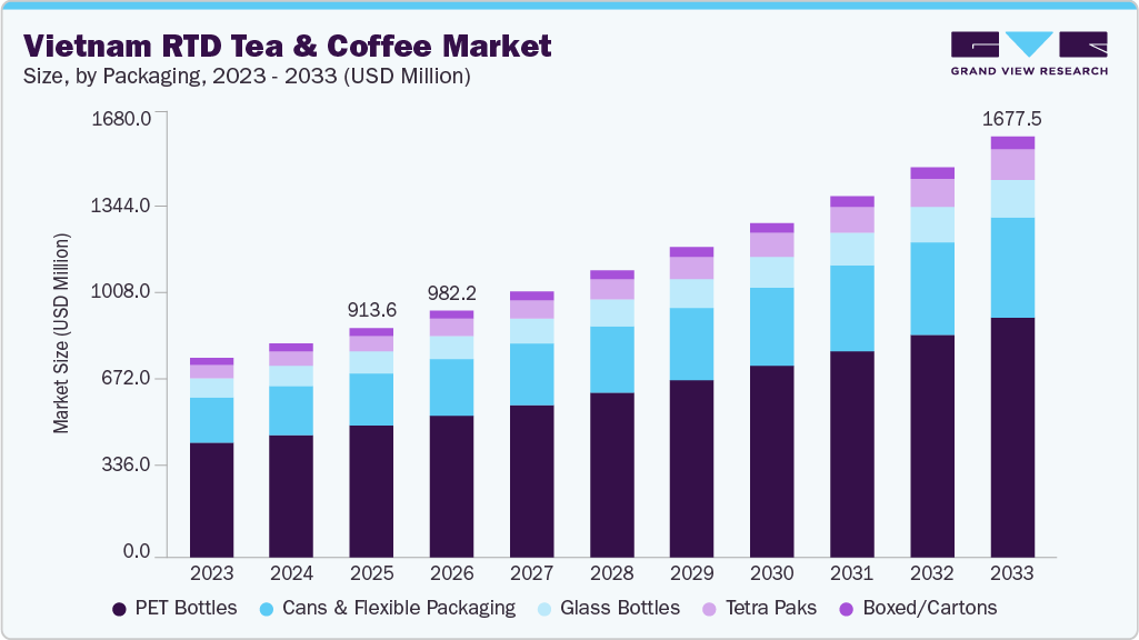 Vietnam RTD tea & coffee market size and growth forecast (2023-2033)