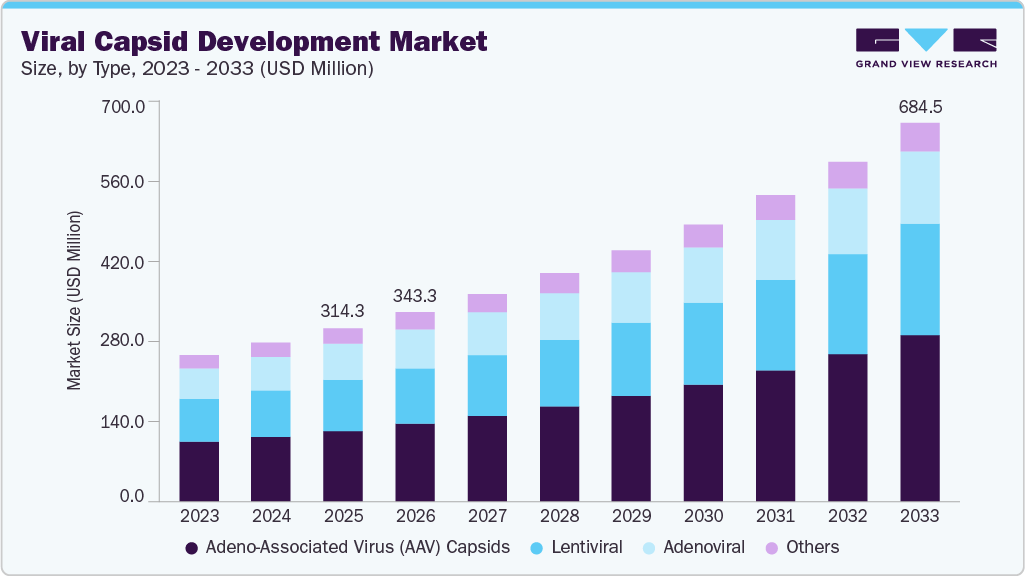 Viral capsid development market size and growth forecast (2023-2033)