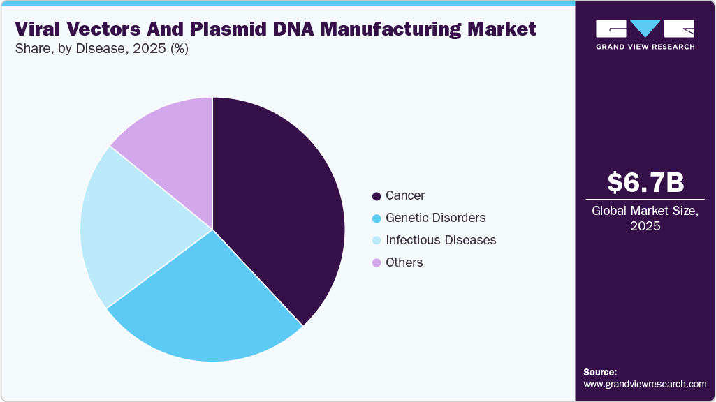 Viral Vectors And Plasmid DNA Manufacturing Market Share