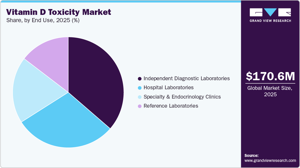 Vitamin D Toxicity Market Share