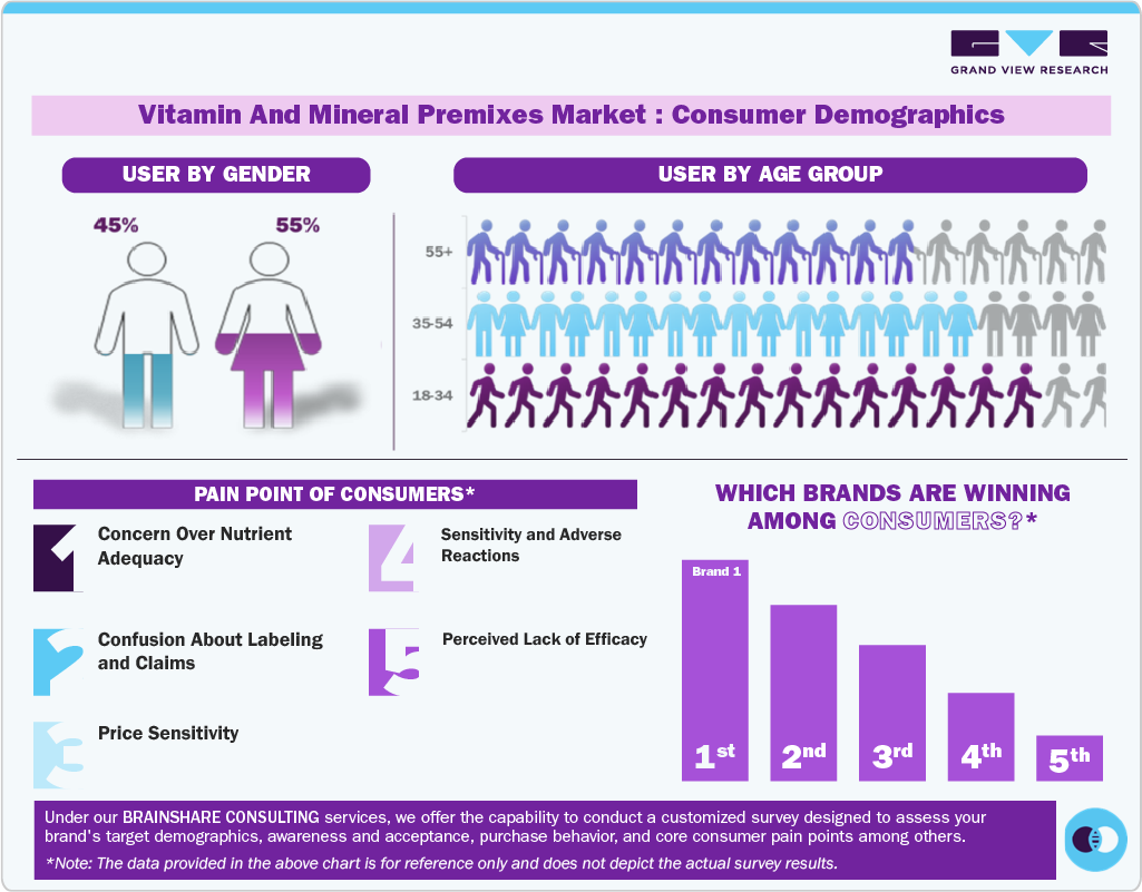 Vitamin And Mineral Premixes Market: Consumer Demographics