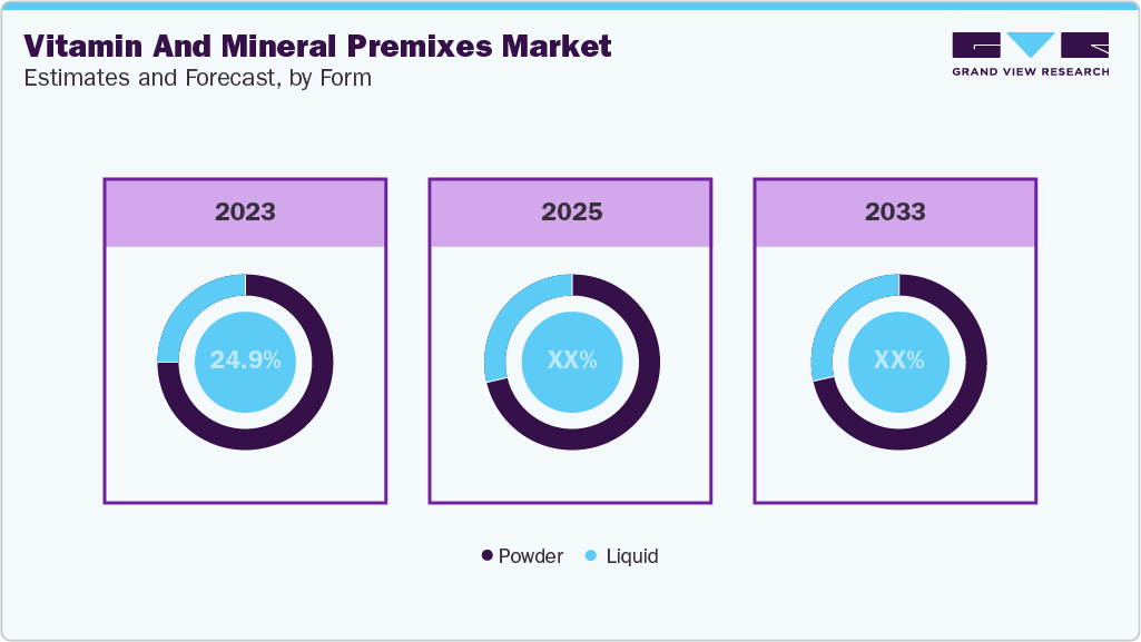 Vitamin And Mineral Premixes Market Estimates and Forecast, by Form