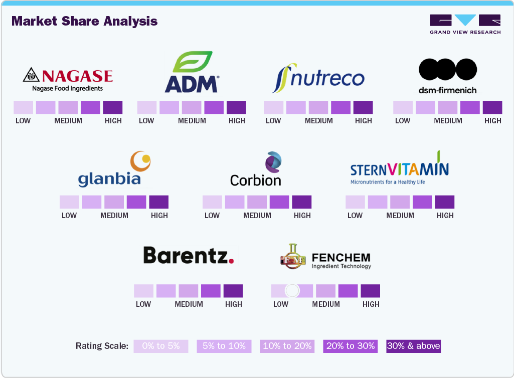 Market Share Analysis
