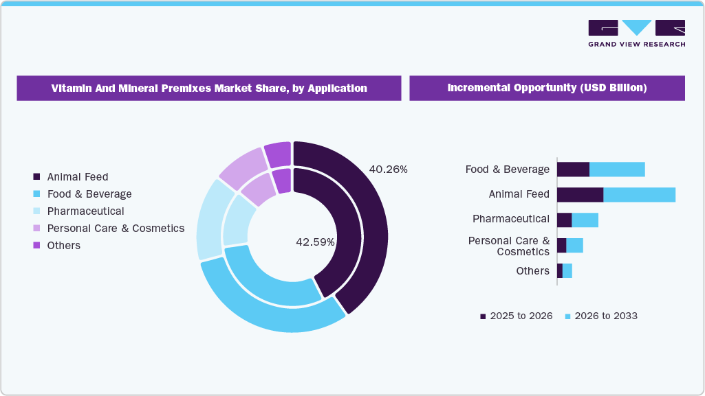 Vitamin And Mineral Premixes Market Share, by Application