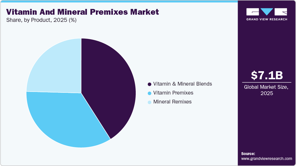 Vitamin And Mineral Premixes Market Share