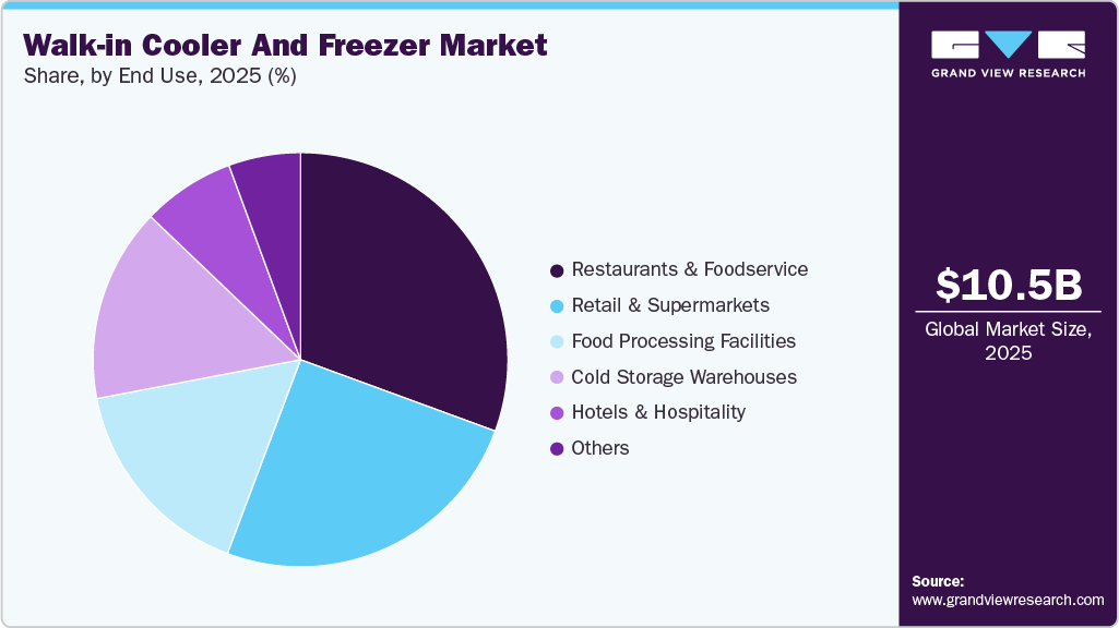 Walk-In Cooler And Freezer Market Share