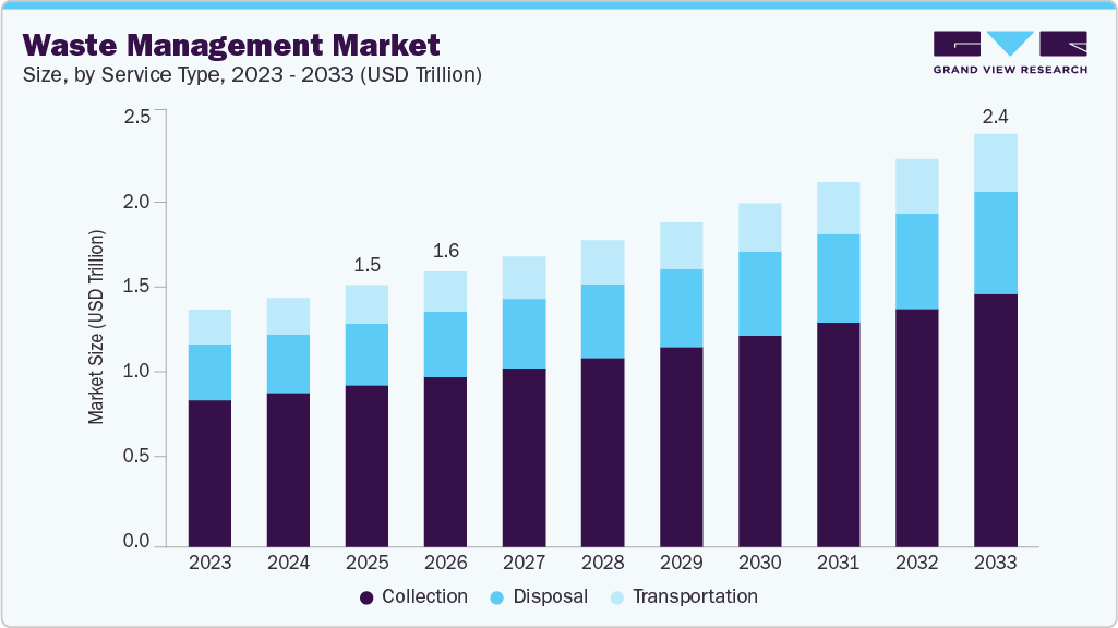 Waste management market size and growth forecast (2023-2033)
