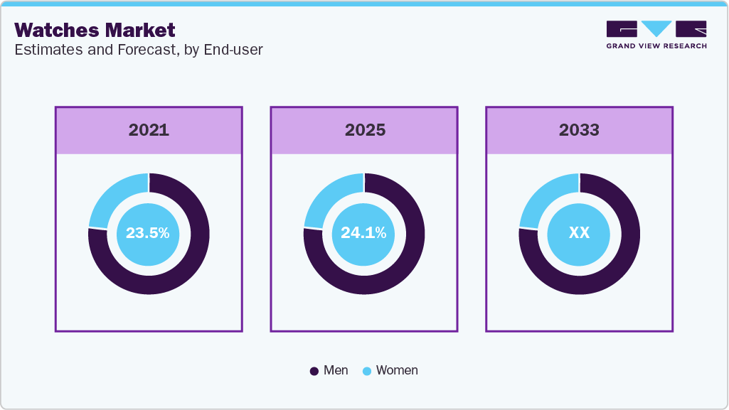 Watches Market Estimates and Forecast, by end user=