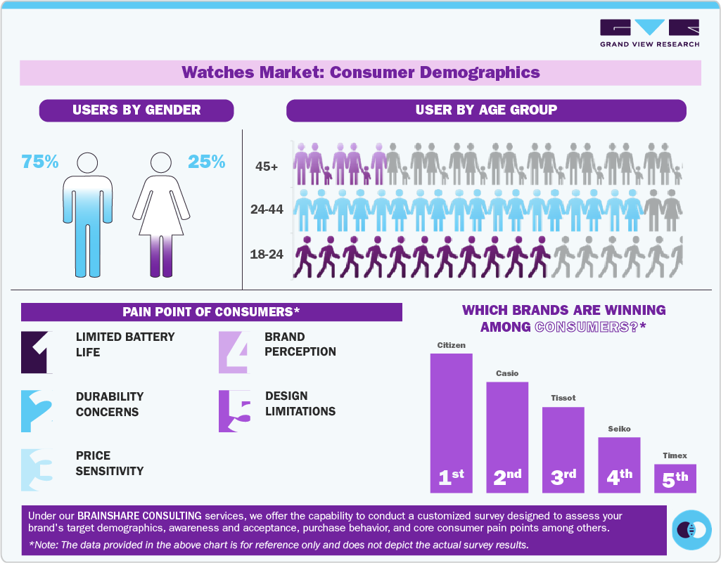 Watches Market Consumer Insights