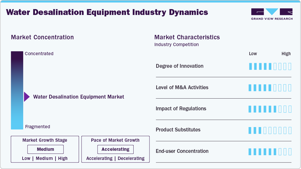 Water Desalination Equipment Industry Dynamics