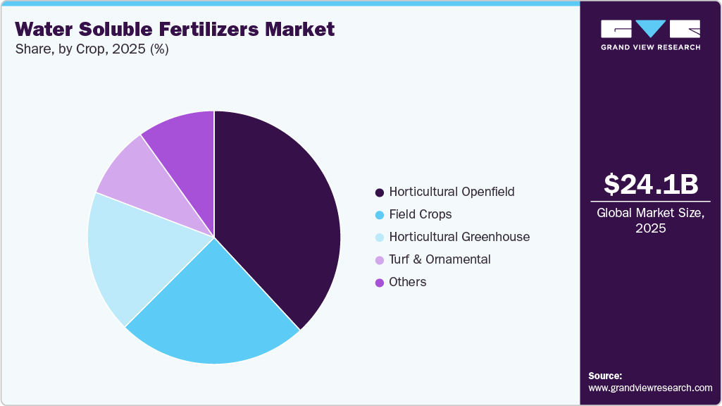 Water Soluble Fertilizers Market Share