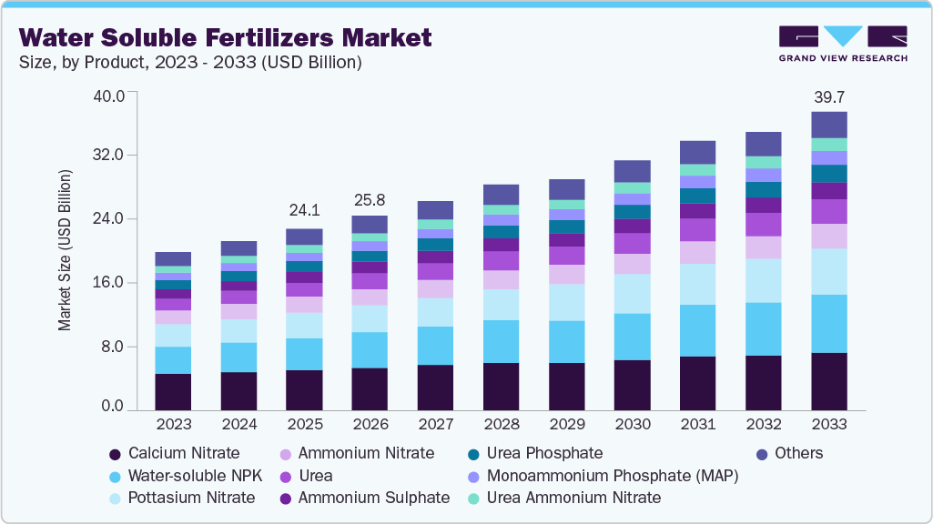 Water soluble fertilizers market size and growth forecast (2023-2033)