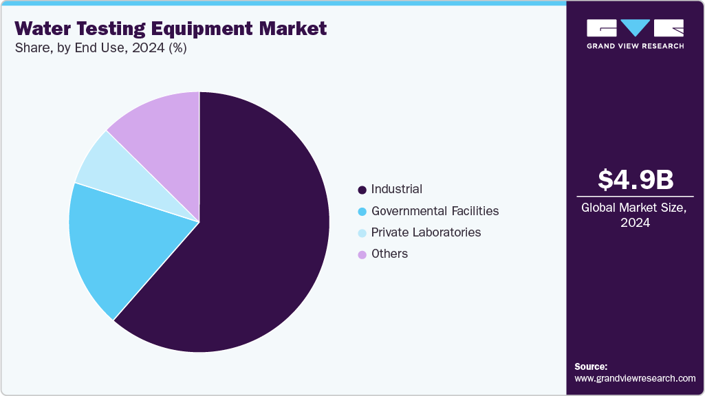 Water Testing Equipment Market Share