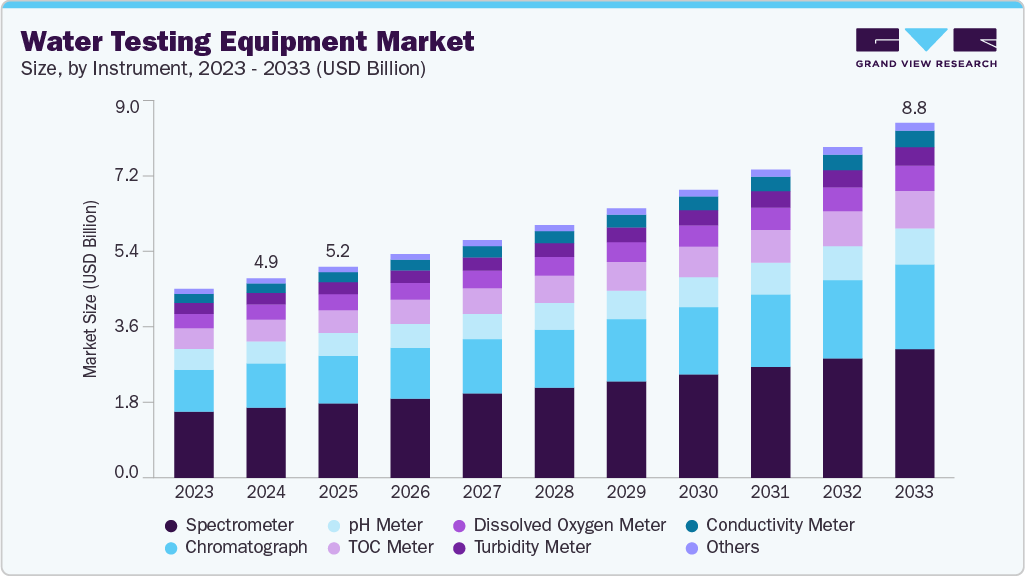 Water testing equipment market size and growth forecast (2023-2033)