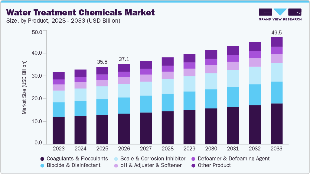 Water treatment chemicals market size and growth forecast (2023-2033)