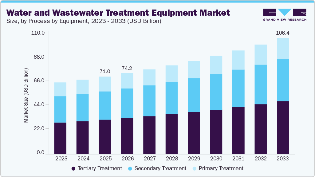 Water and wastewater treatment equipment market size and growth forecast (2023-2033)