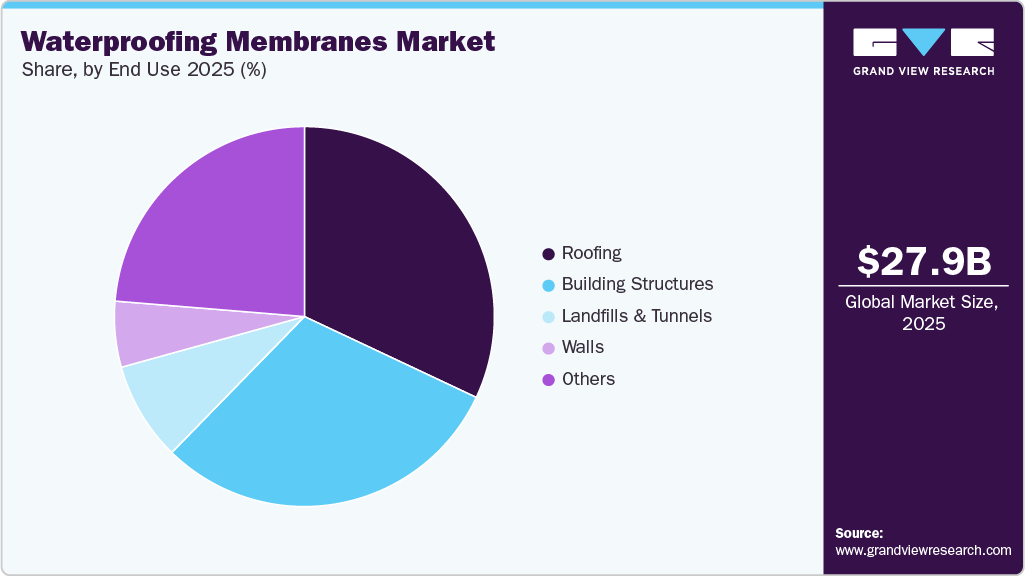 Waterproofing Membranes Market Share