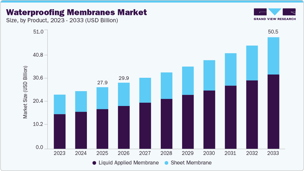 Waterproofing membranes market size and growth forecast (2023-2033)