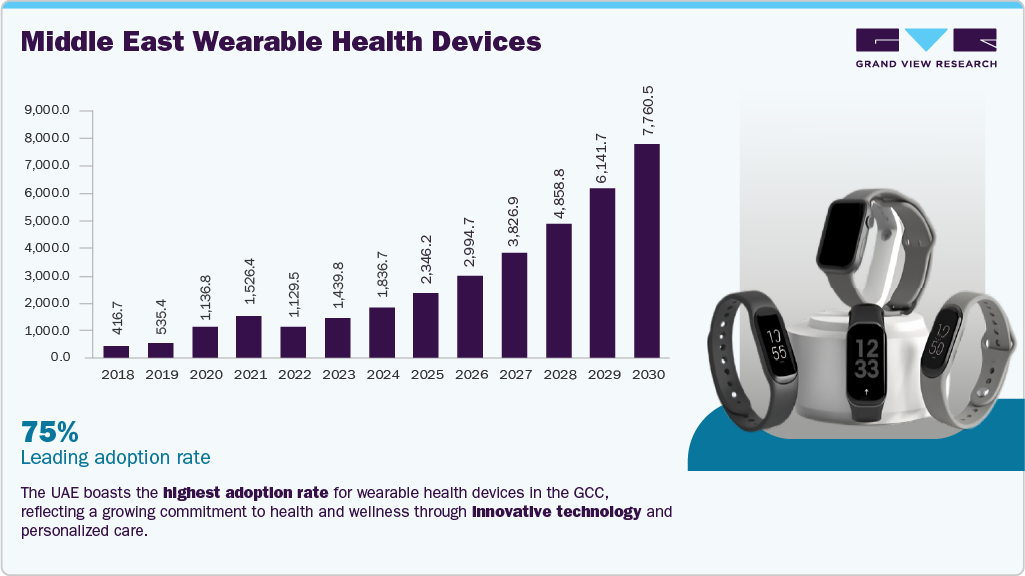 Middle East wearable health market
